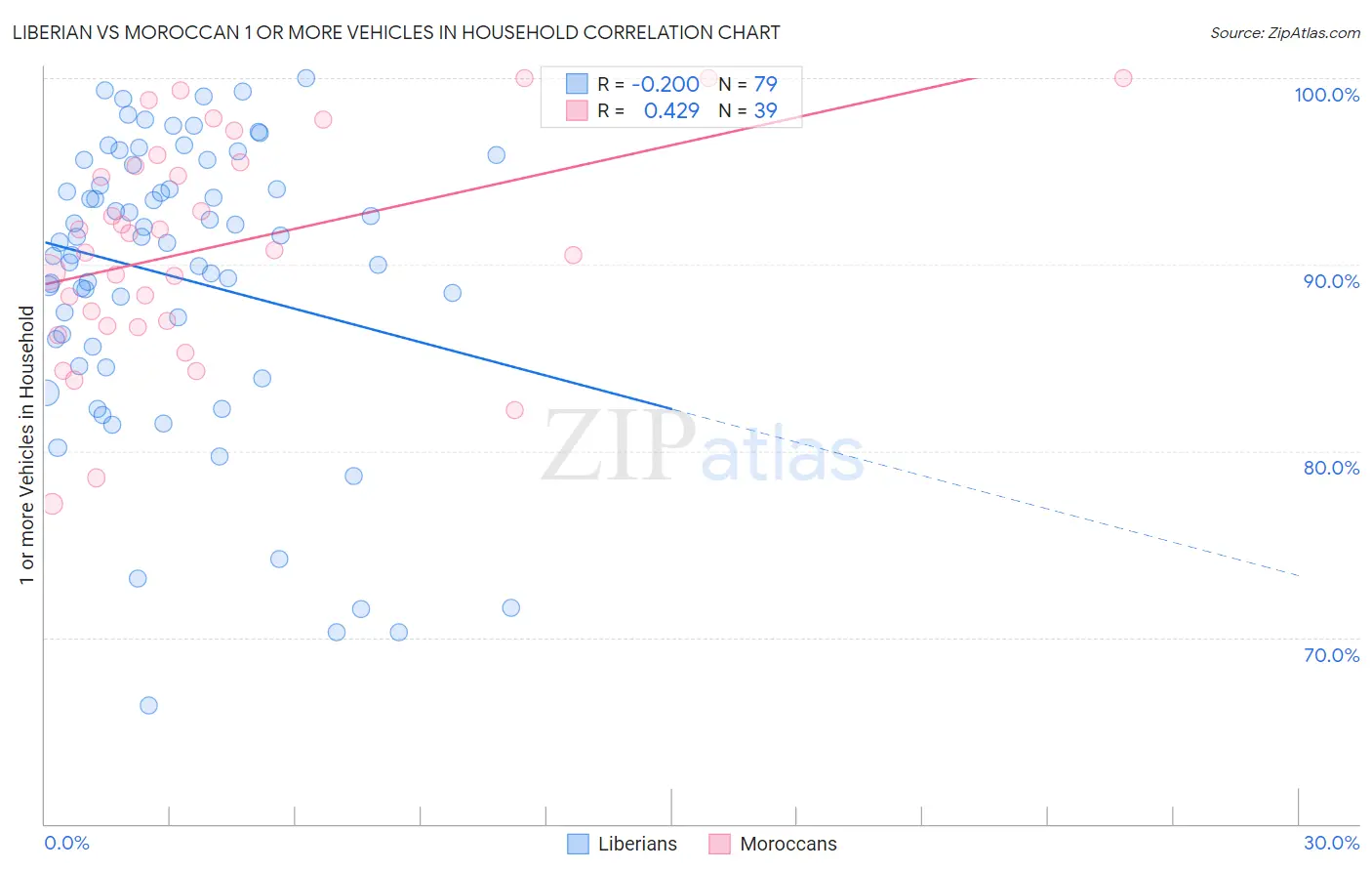 Liberian vs Moroccan 1 or more Vehicles in Household
