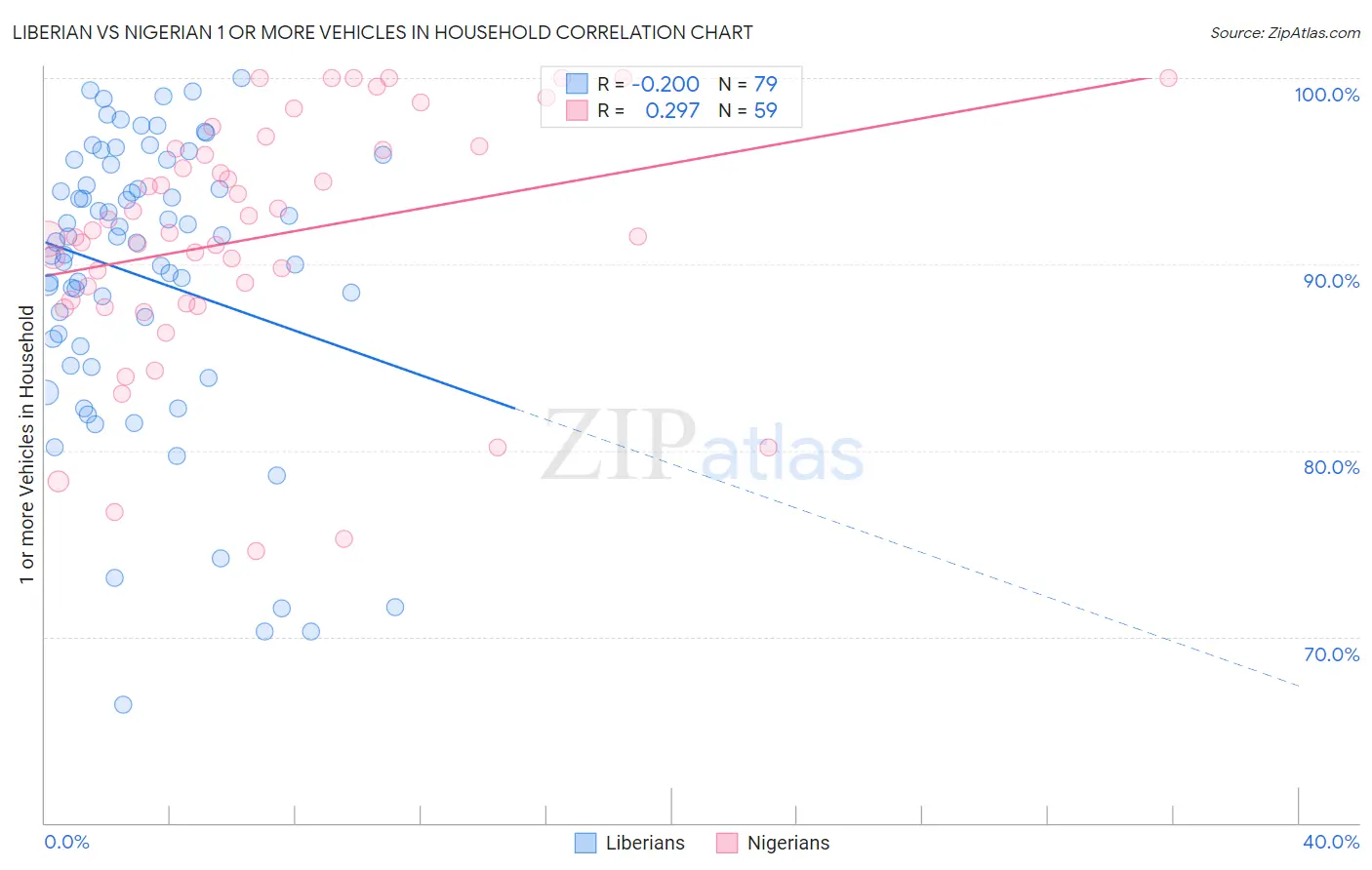Liberian vs Nigerian 1 or more Vehicles in Household