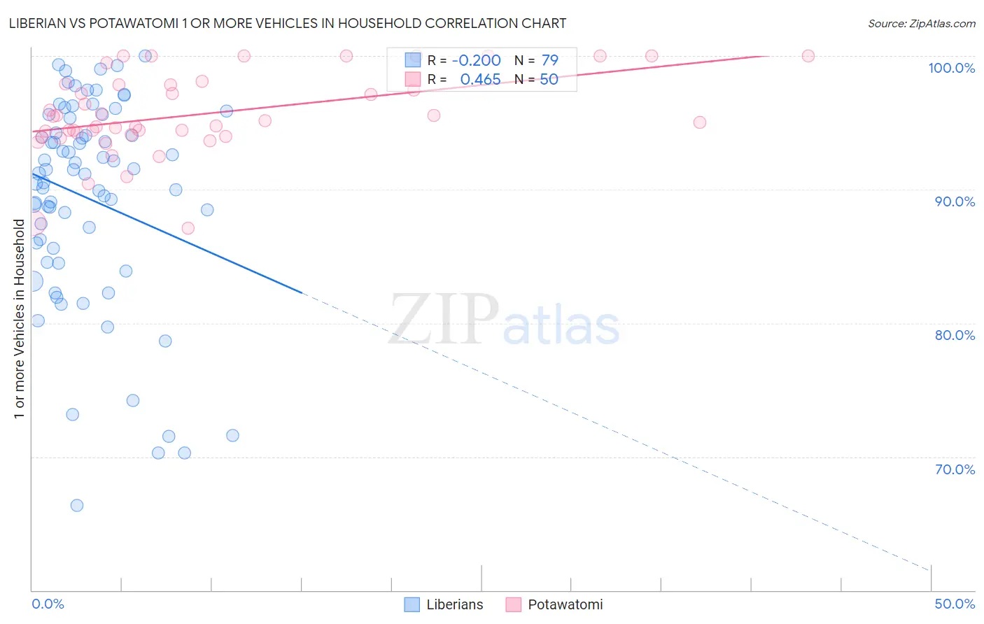 Liberian vs Potawatomi 1 or more Vehicles in Household