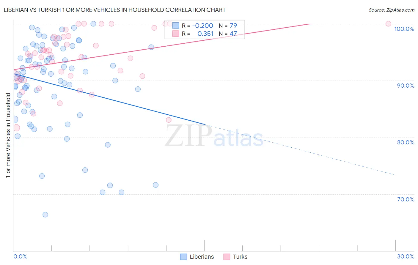 Liberian vs Turkish 1 or more Vehicles in Household