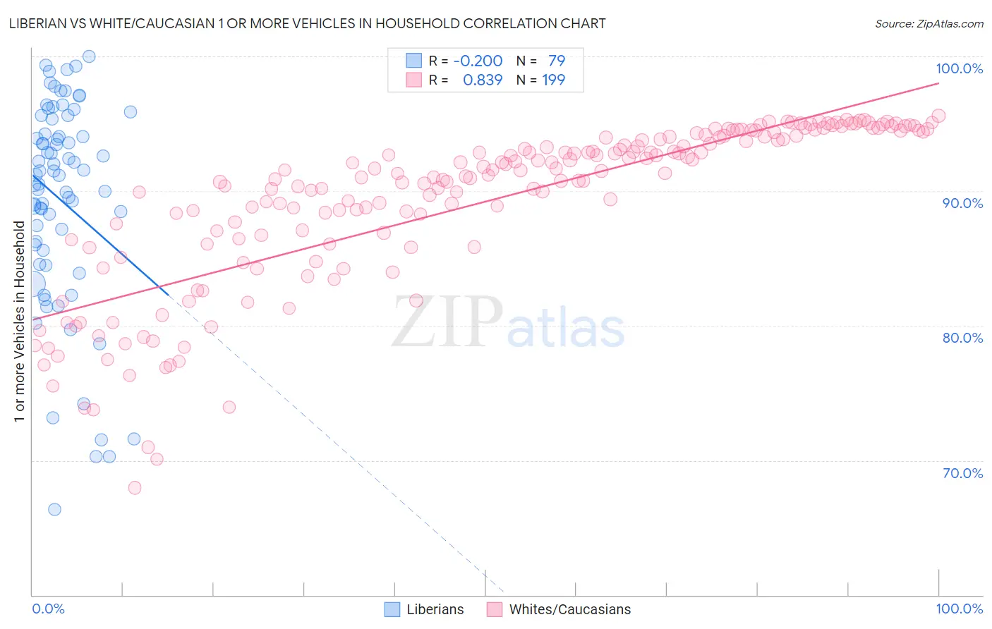 Liberian vs White/Caucasian 1 or more Vehicles in Household