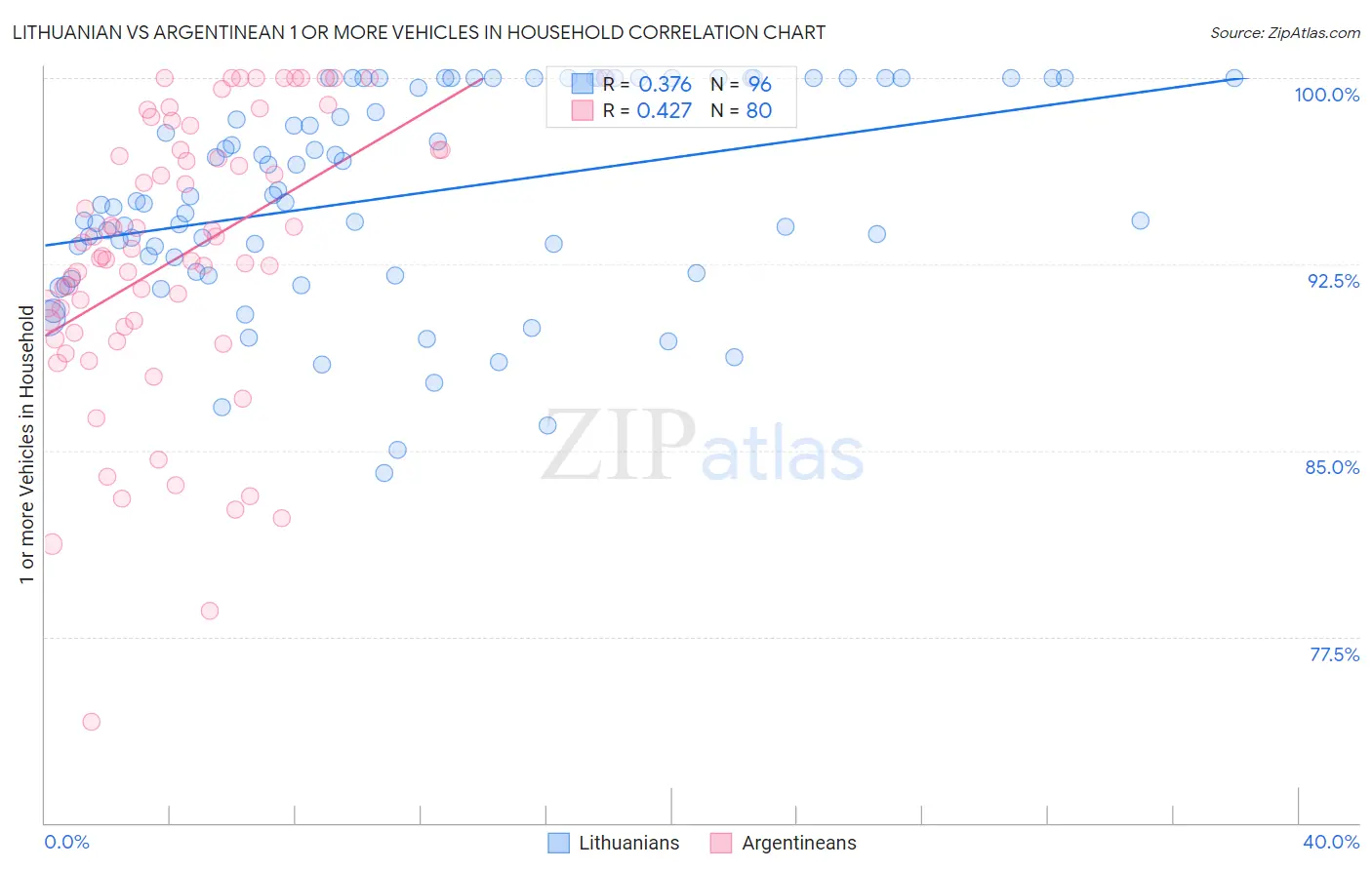 Lithuanian vs Argentinean 1 or more Vehicles in Household