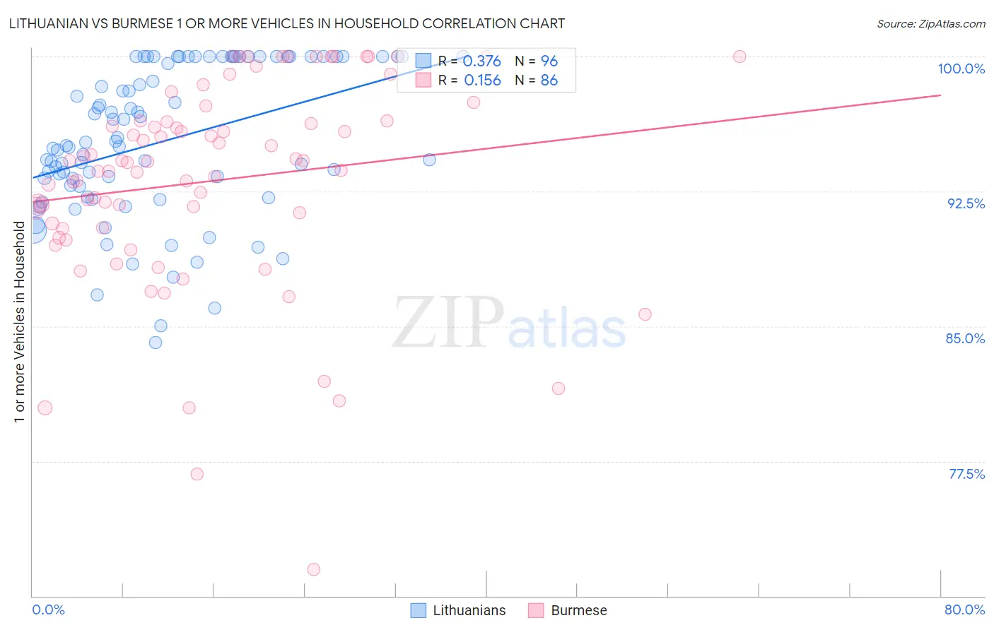 Lithuanian vs Burmese 1 or more Vehicles in Household