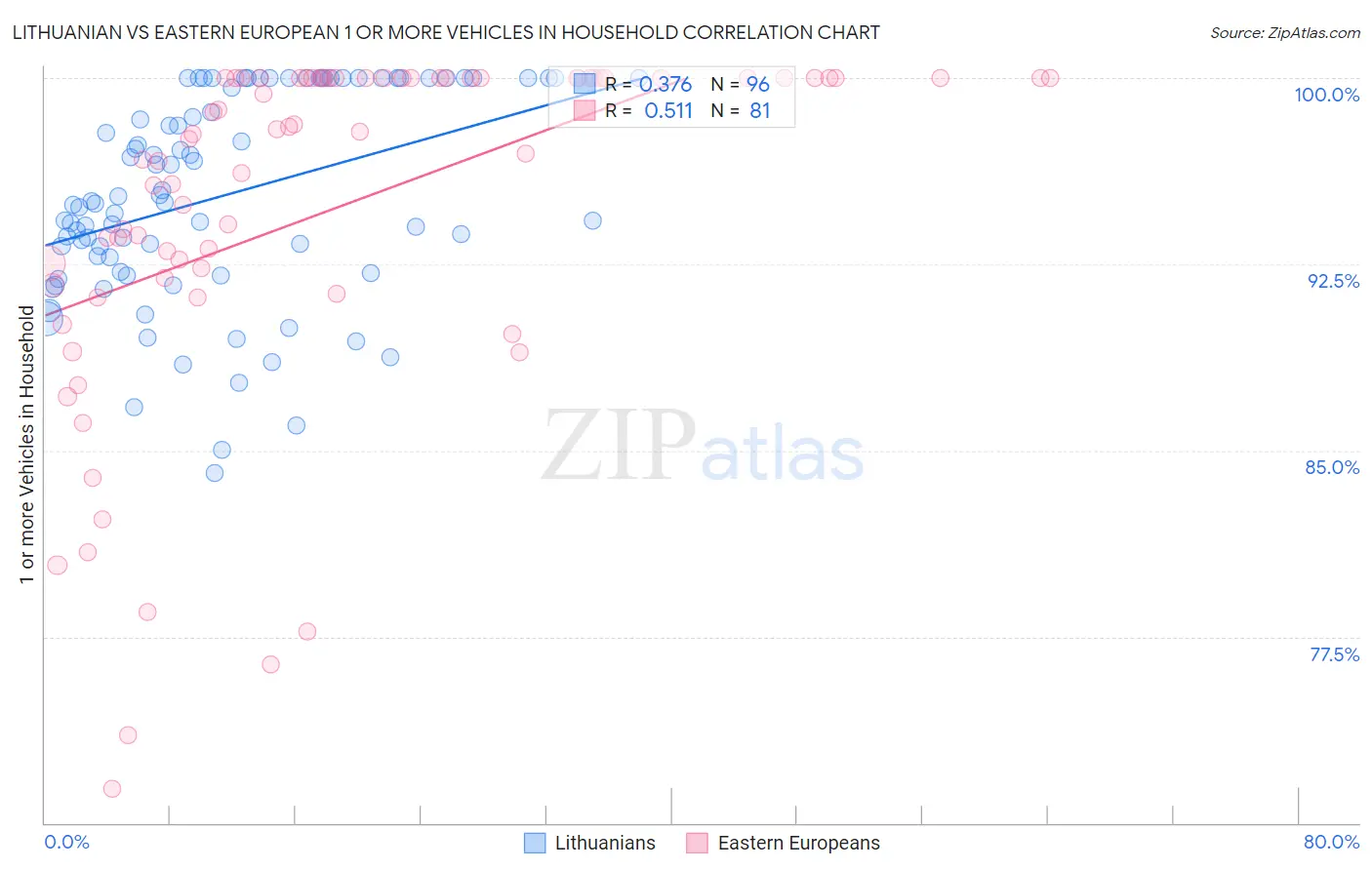 Lithuanian vs Eastern European 1 or more Vehicles in Household