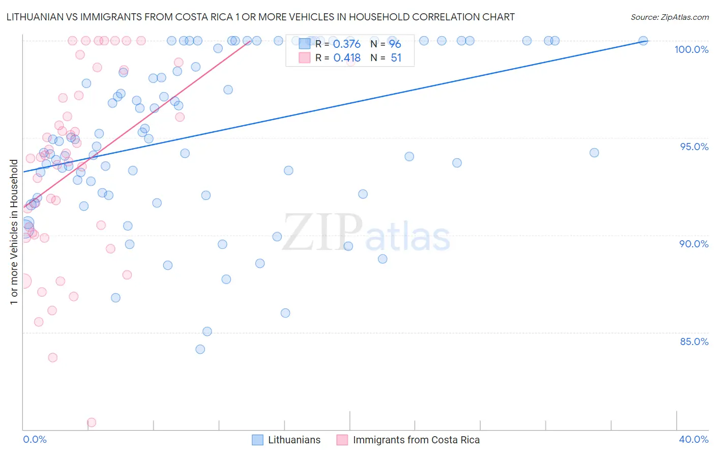 Lithuanian vs Immigrants from Costa Rica 1 or more Vehicles in Household