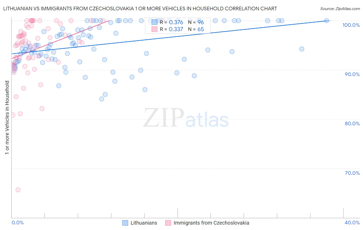 Lithuanian vs Immigrants from Czechoslovakia 1 or more Vehicles in Household