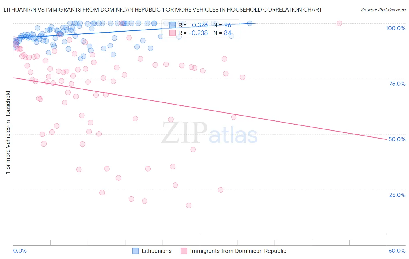 Lithuanian vs Immigrants from Dominican Republic 1 or more Vehicles in Household