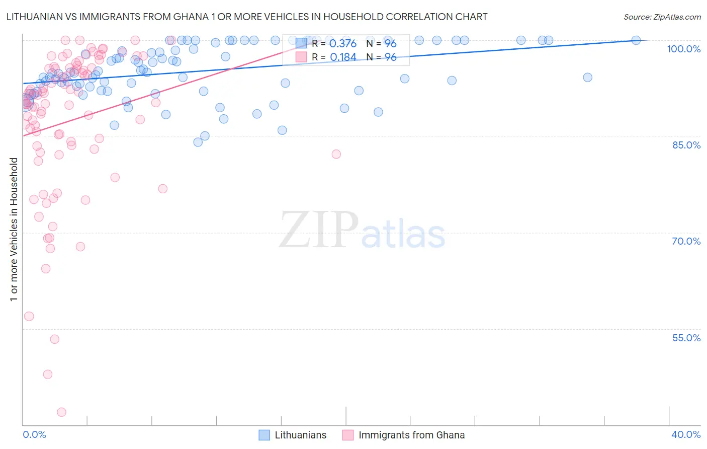 Lithuanian vs Immigrants from Ghana 1 or more Vehicles in Household