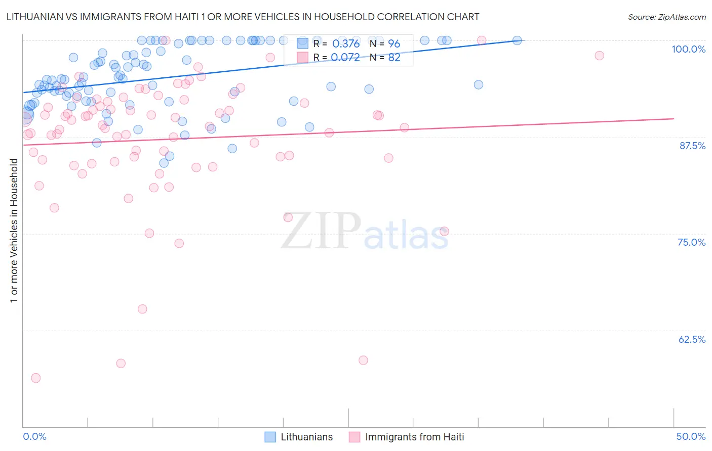 Lithuanian vs Immigrants from Haiti 1 or more Vehicles in Household