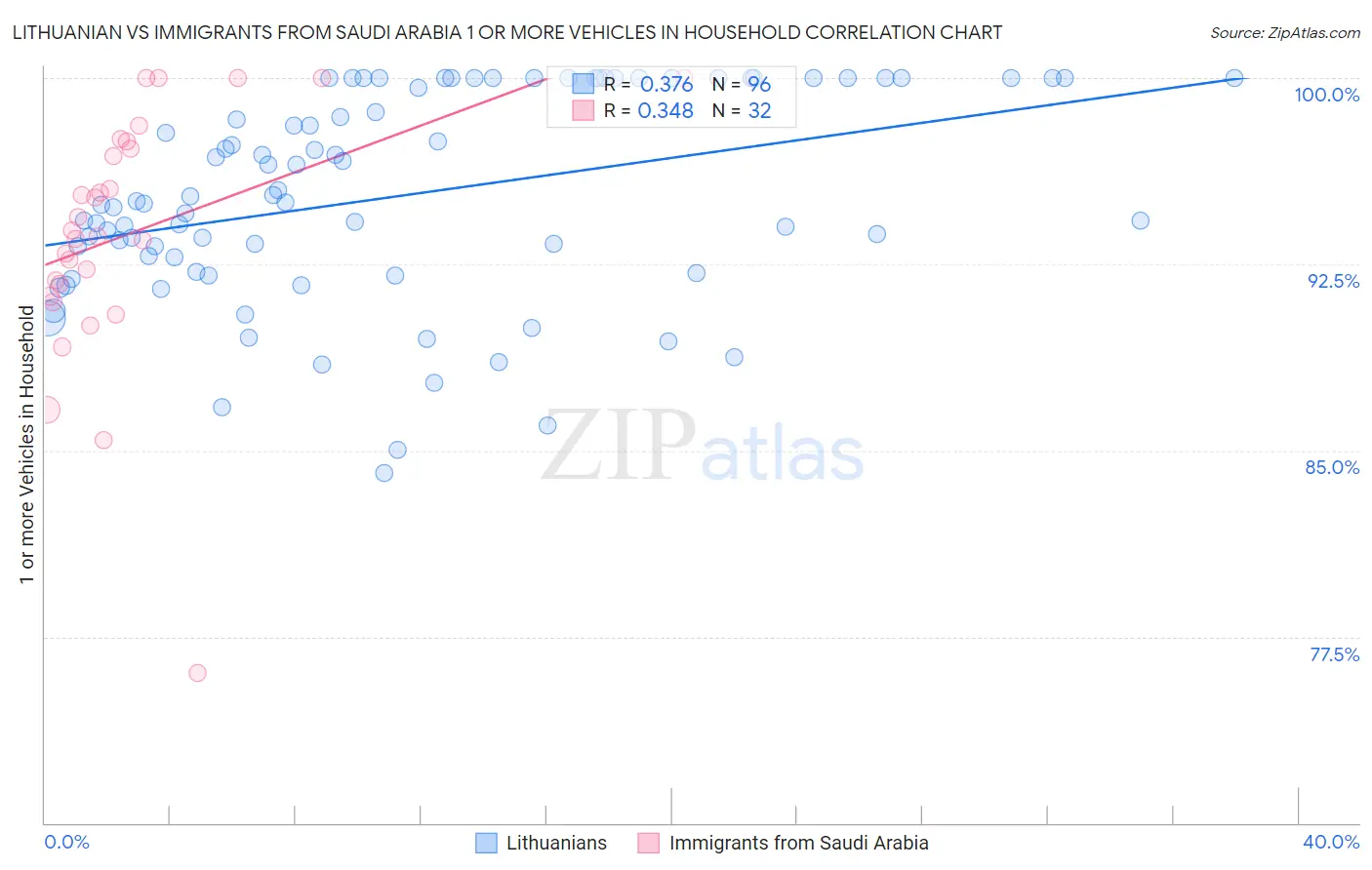 Lithuanian vs Immigrants from Saudi Arabia 1 or more Vehicles in Household