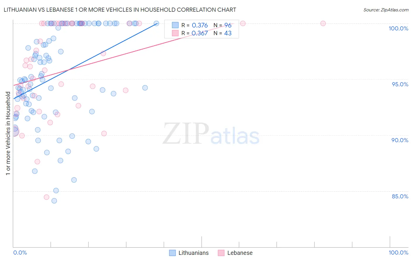 Lithuanian vs Lebanese 1 or more Vehicles in Household