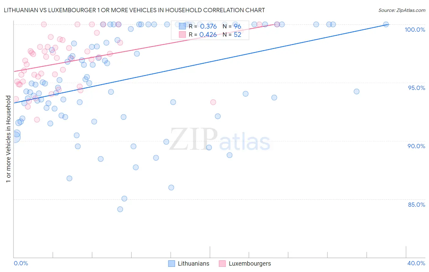 Lithuanian vs Luxembourger 1 or more Vehicles in Household