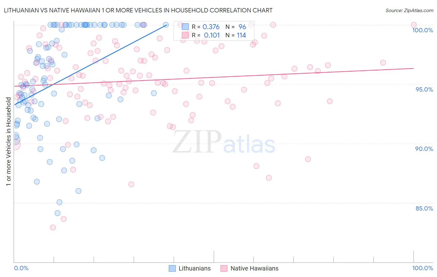 Lithuanian vs Native Hawaiian 1 or more Vehicles in Household