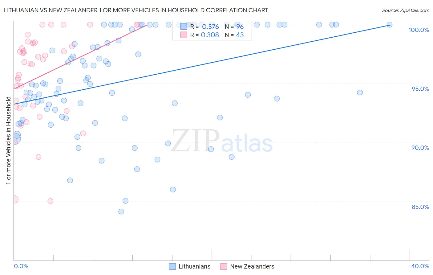 Lithuanian vs New Zealander 1 or more Vehicles in Household