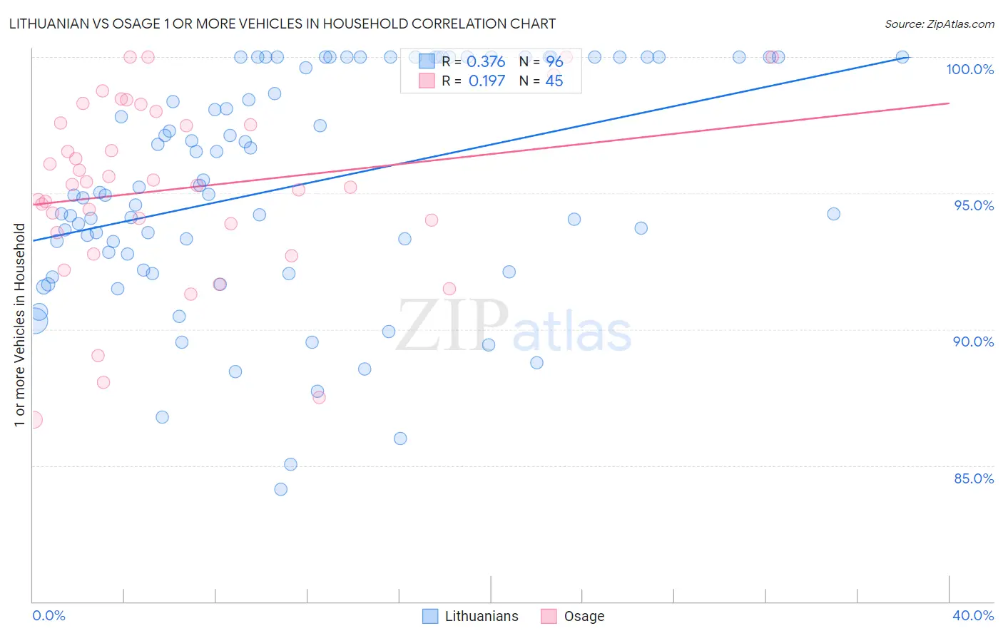 Lithuanian vs Osage 1 or more Vehicles in Household