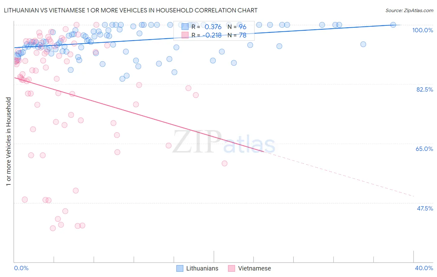 Lithuanian vs Vietnamese 1 or more Vehicles in Household