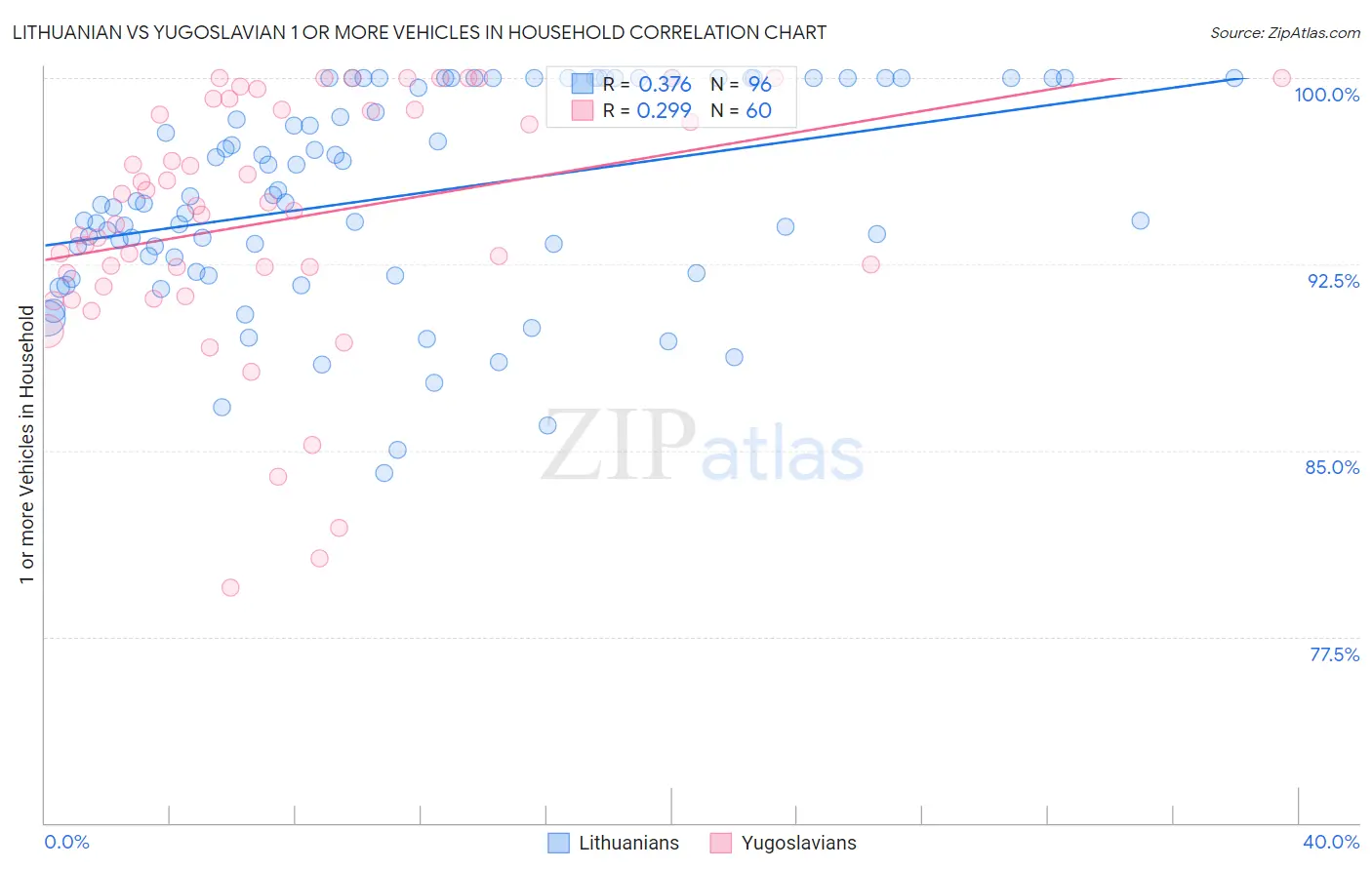 Lithuanian vs Yugoslavian 1 or more Vehicles in Household