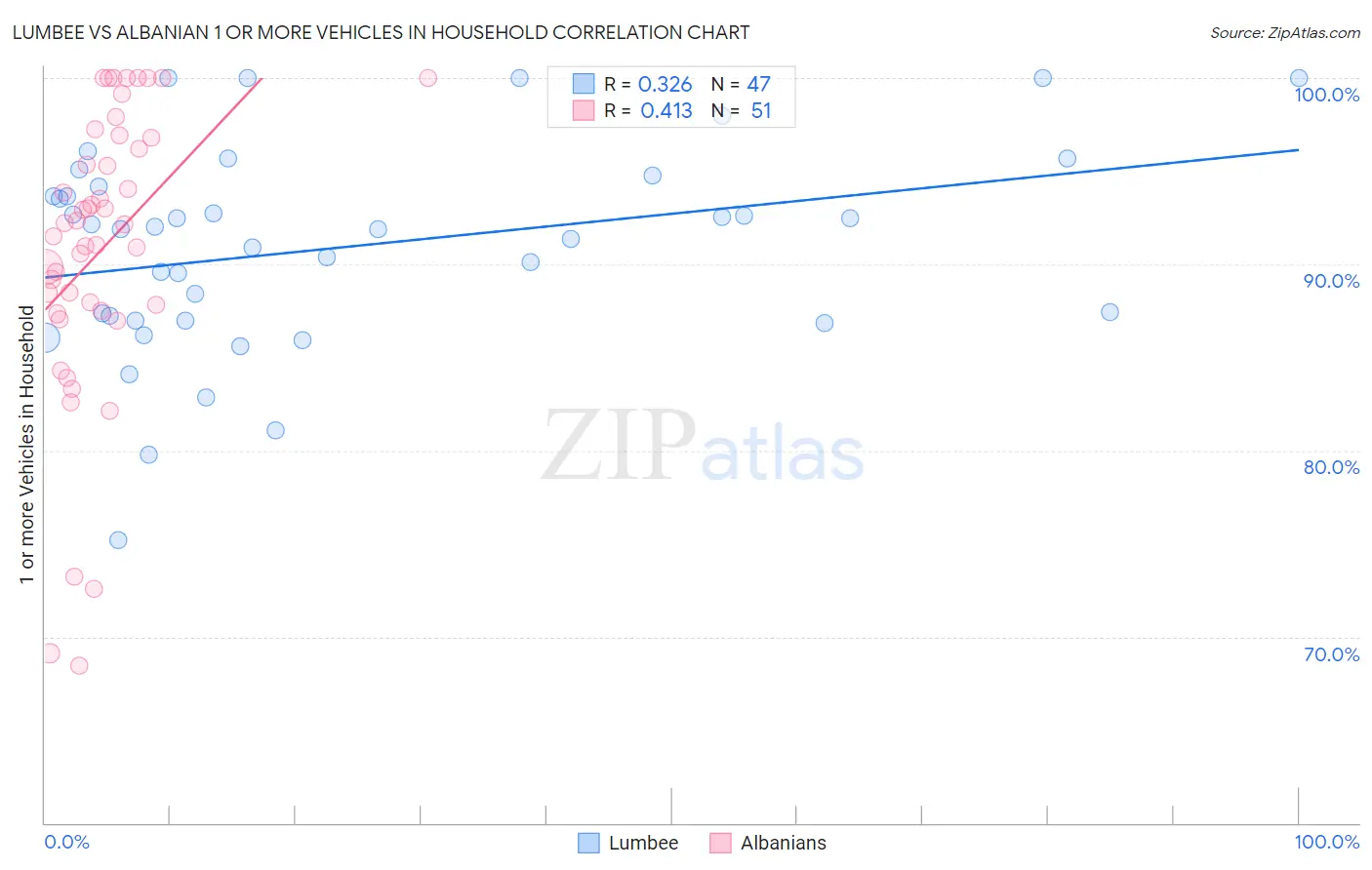 Lumbee vs Albanian 1 or more Vehicles in Household