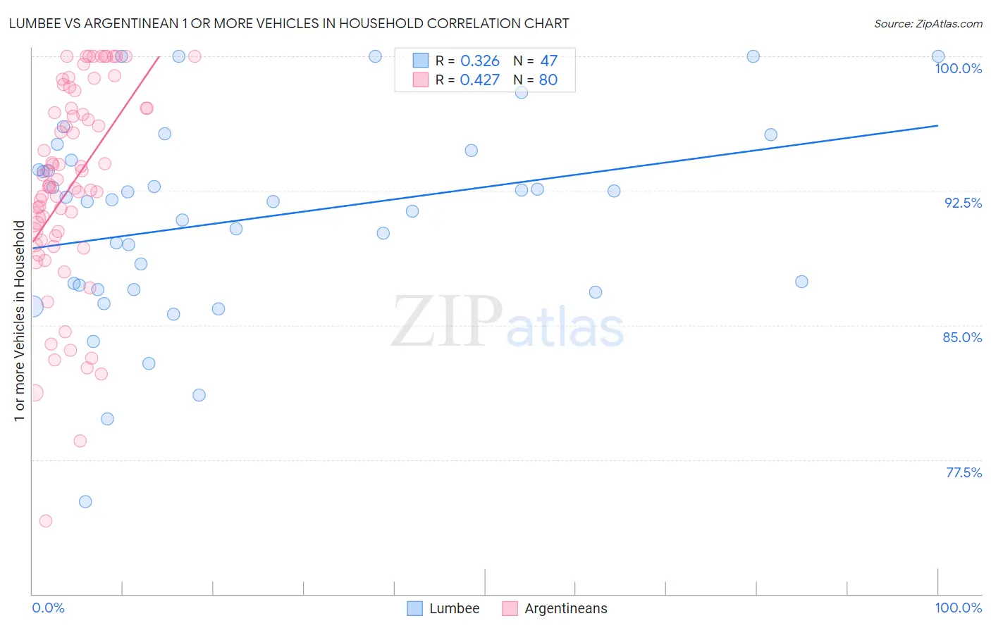 Lumbee vs Argentinean 1 or more Vehicles in Household