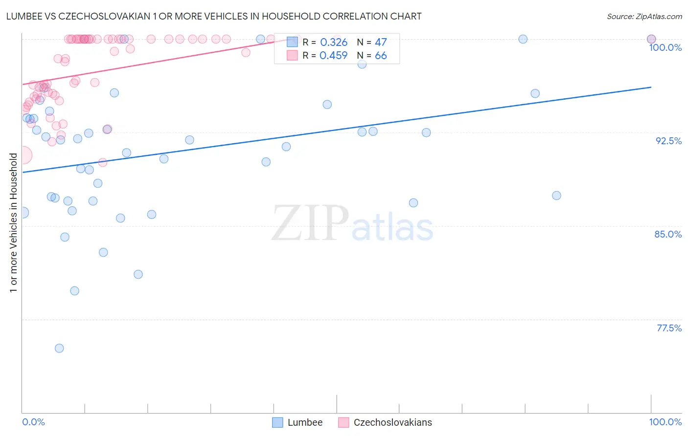 Lumbee vs Czechoslovakian 1 or more Vehicles in Household