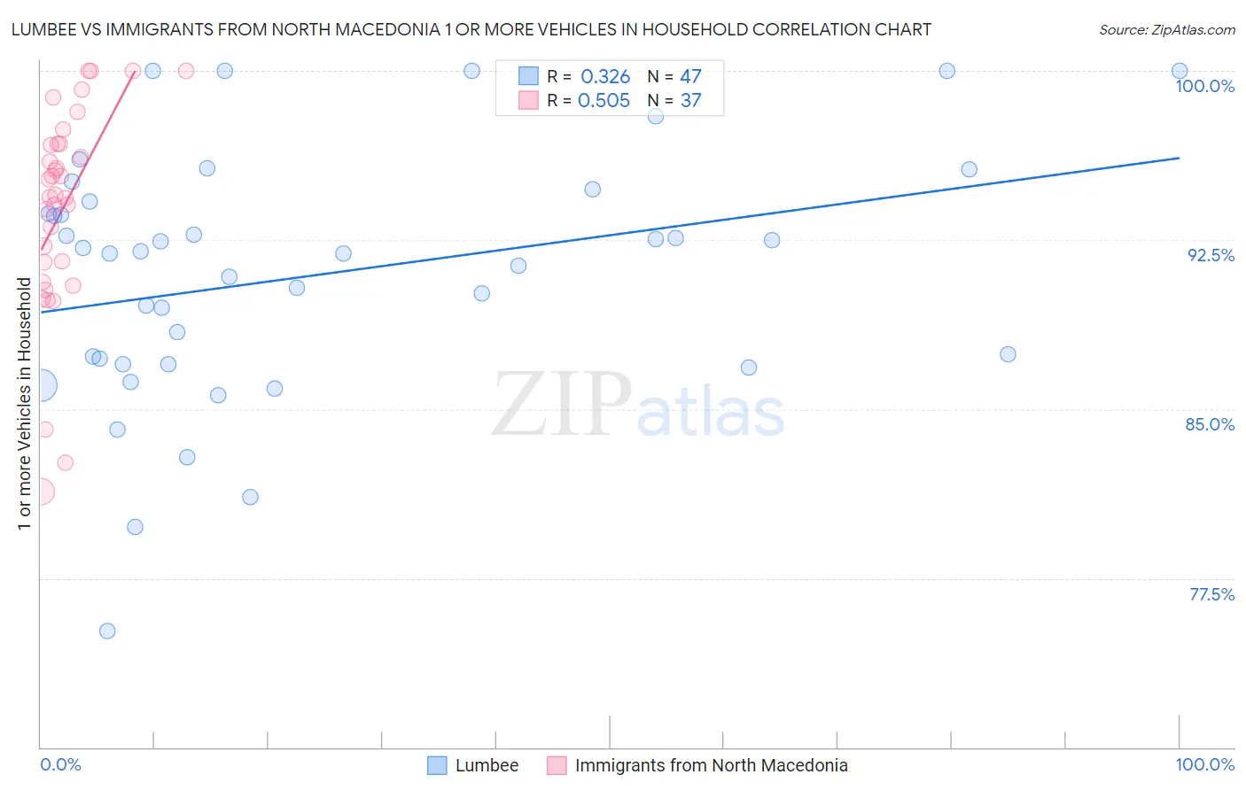 Lumbee vs Immigrants from North Macedonia 1 or more Vehicles in Household