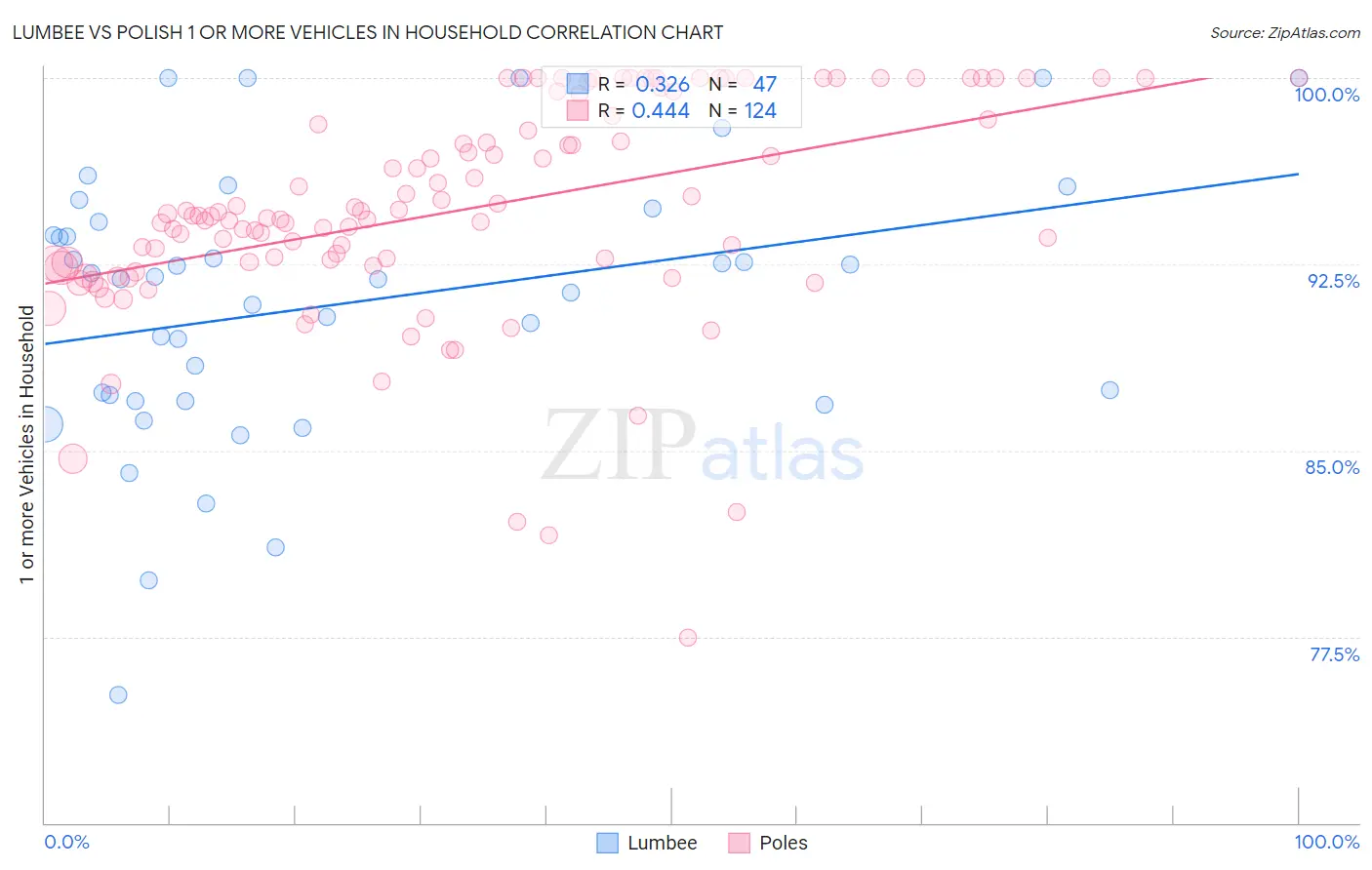 Lumbee vs Polish 1 or more Vehicles in Household