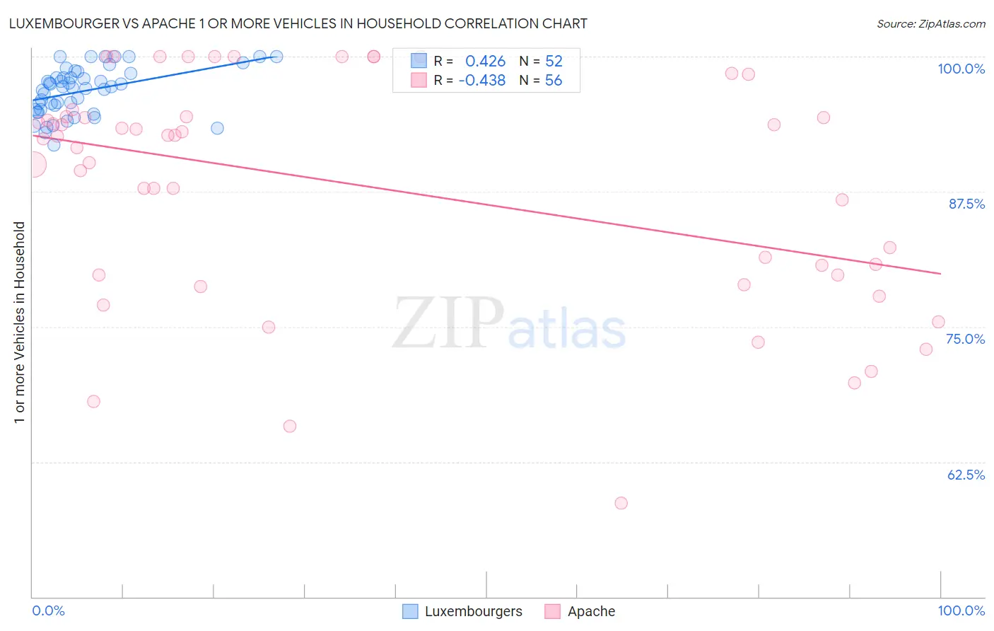 Luxembourger vs Apache 1 or more Vehicles in Household