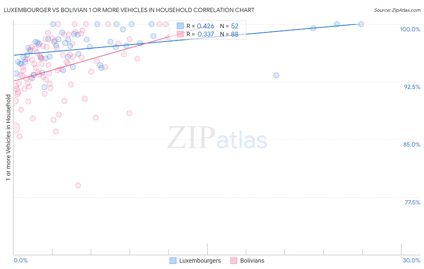 Luxembourger vs Bolivian 1 or more Vehicles in Household