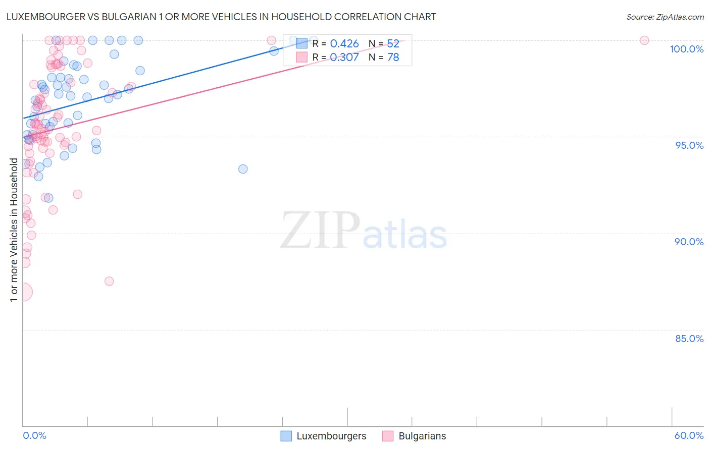 Luxembourger vs Bulgarian 1 or more Vehicles in Household