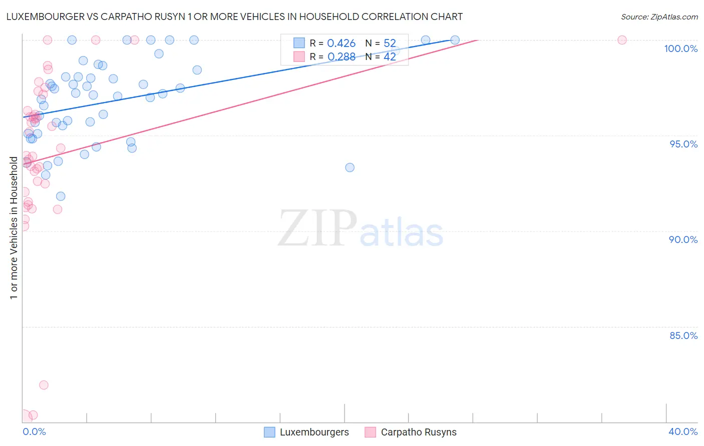 Luxembourger vs Carpatho Rusyn 1 or more Vehicles in Household