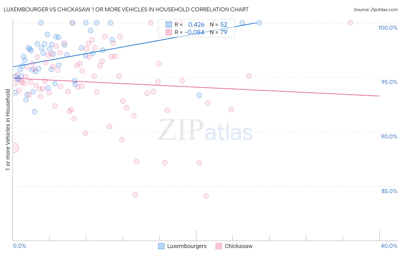 Luxembourger vs Chickasaw 1 or more Vehicles in Household