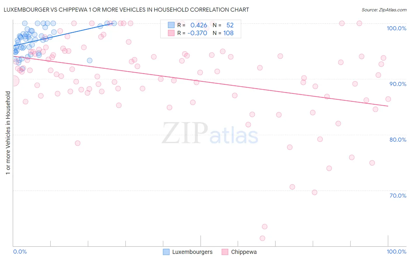 Luxembourger vs Chippewa 1 or more Vehicles in Household