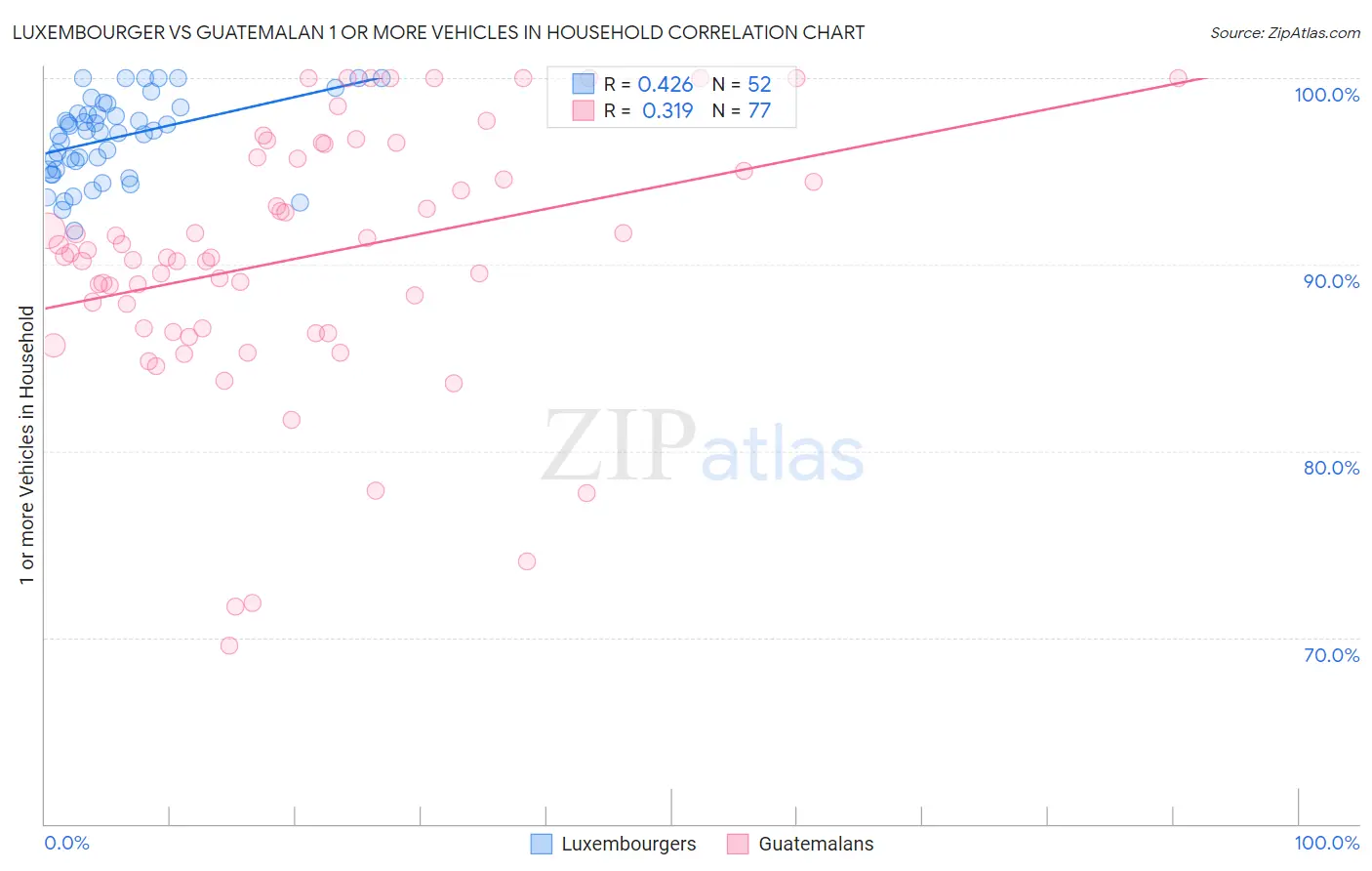 Luxembourger vs Guatemalan 1 or more Vehicles in Household