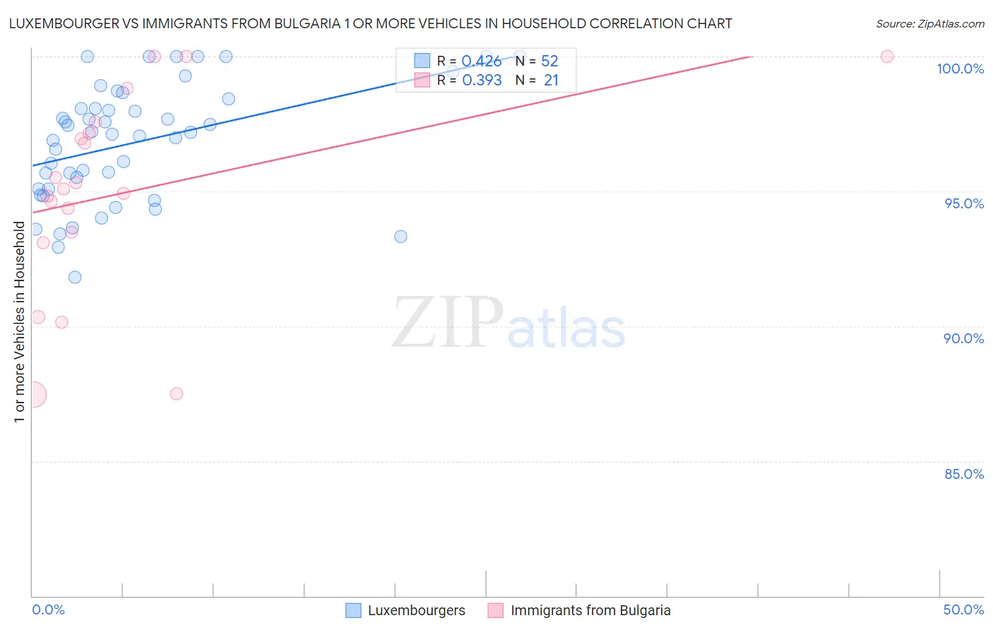 Luxembourger vs Immigrants from Bulgaria 1 or more Vehicles in Household