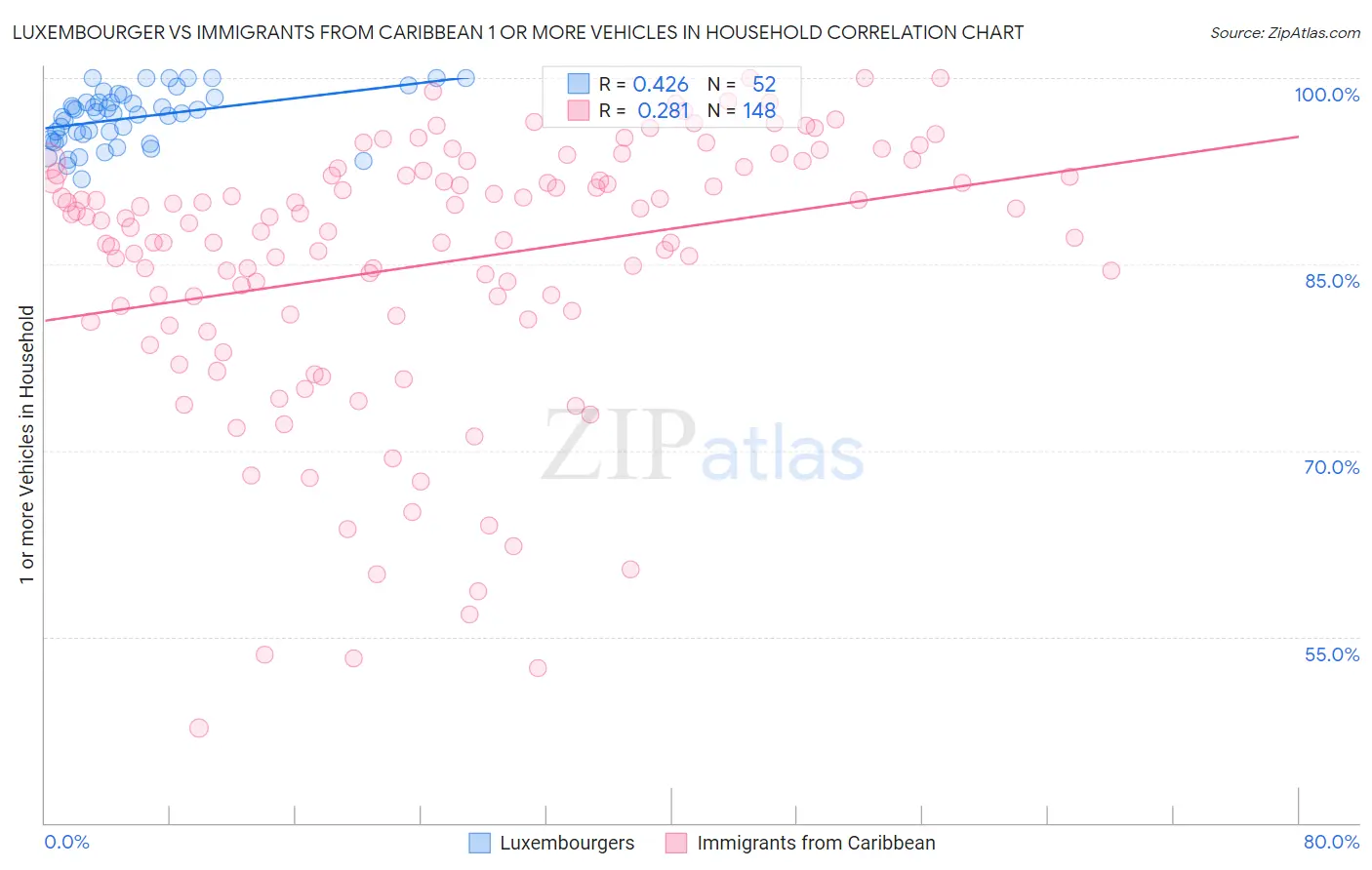 Luxembourger vs Immigrants from Caribbean 1 or more Vehicles in Household