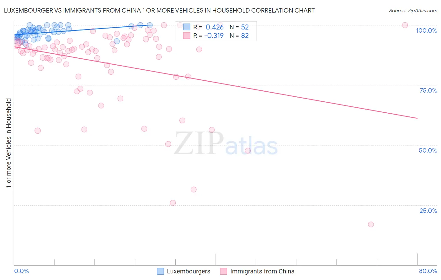 Luxembourger vs Immigrants from China 1 or more Vehicles in Household