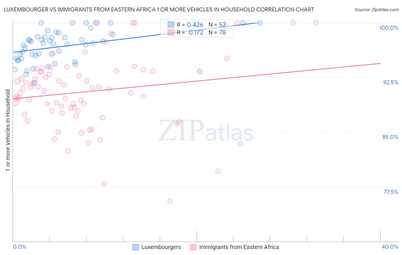 Luxembourger vs Immigrants from Eastern Africa 1 or more Vehicles in Household