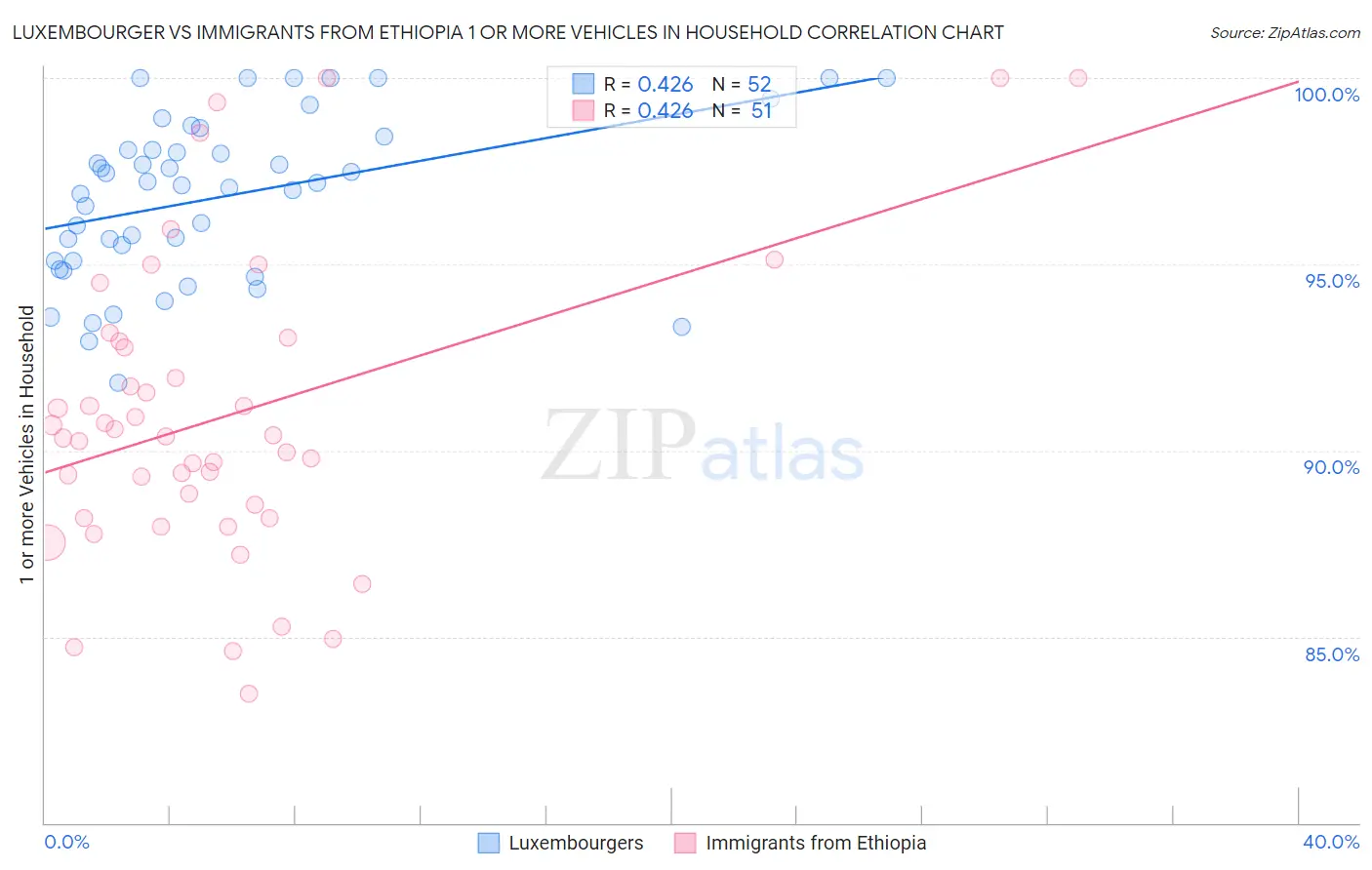 Luxembourger vs Immigrants from Ethiopia 1 or more Vehicles in Household