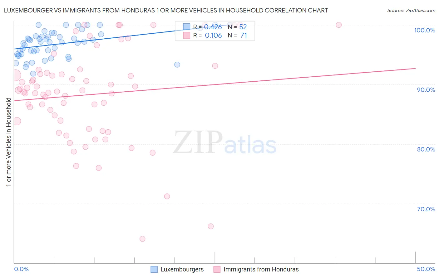 Luxembourger vs Immigrants from Honduras 1 or more Vehicles in Household