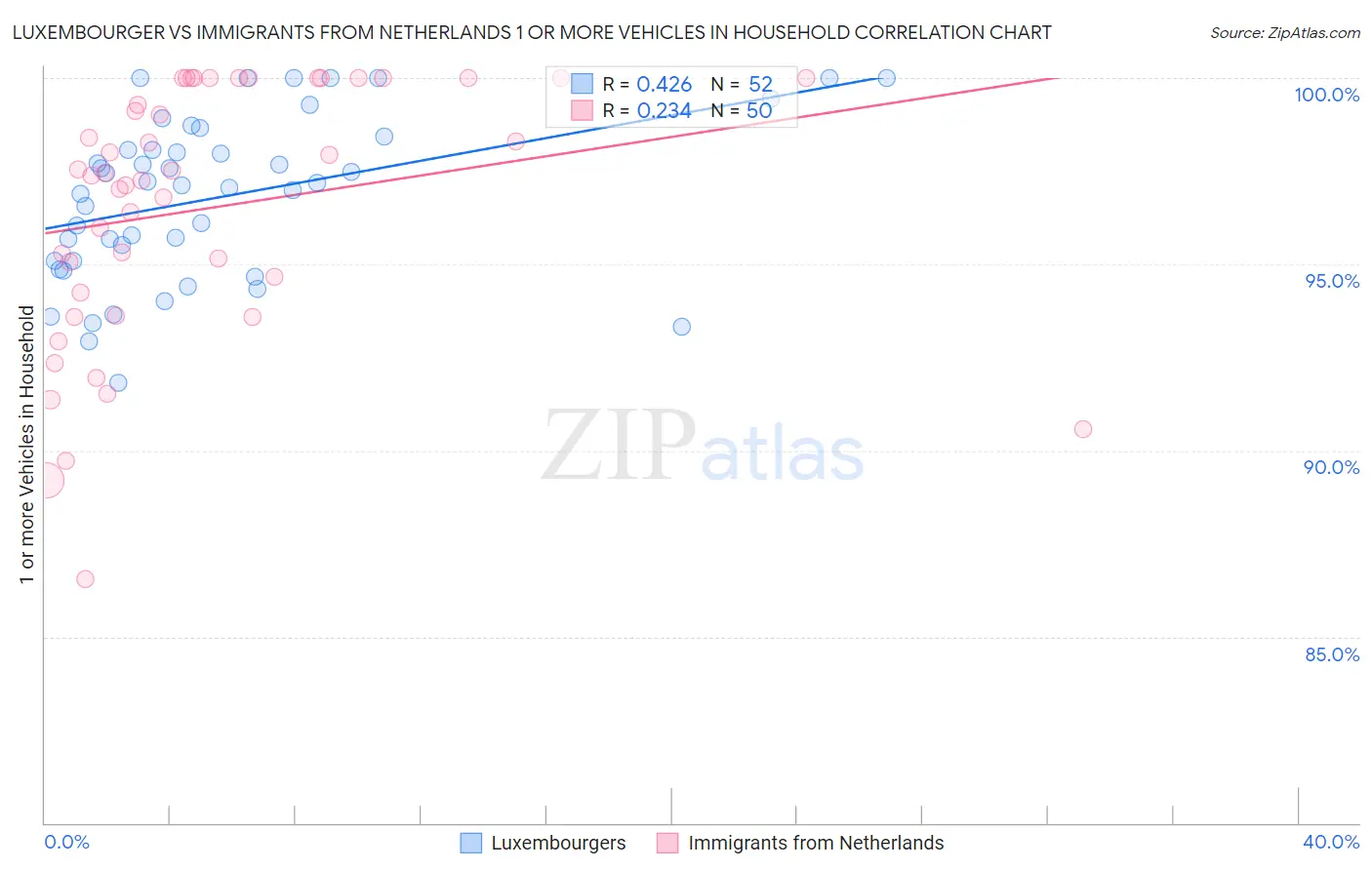 Luxembourger vs Immigrants from Netherlands 1 or more Vehicles in Household