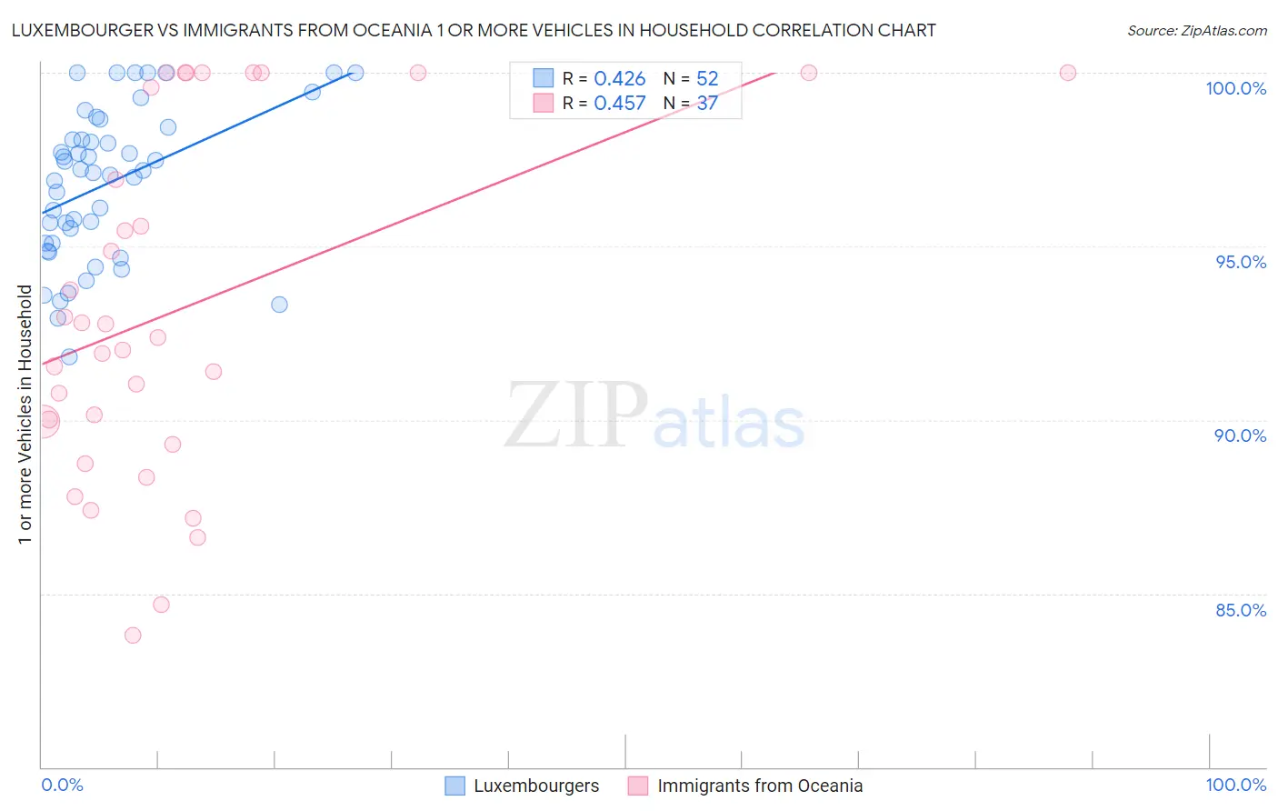 Luxembourger vs Immigrants from Oceania 1 or more Vehicles in Household