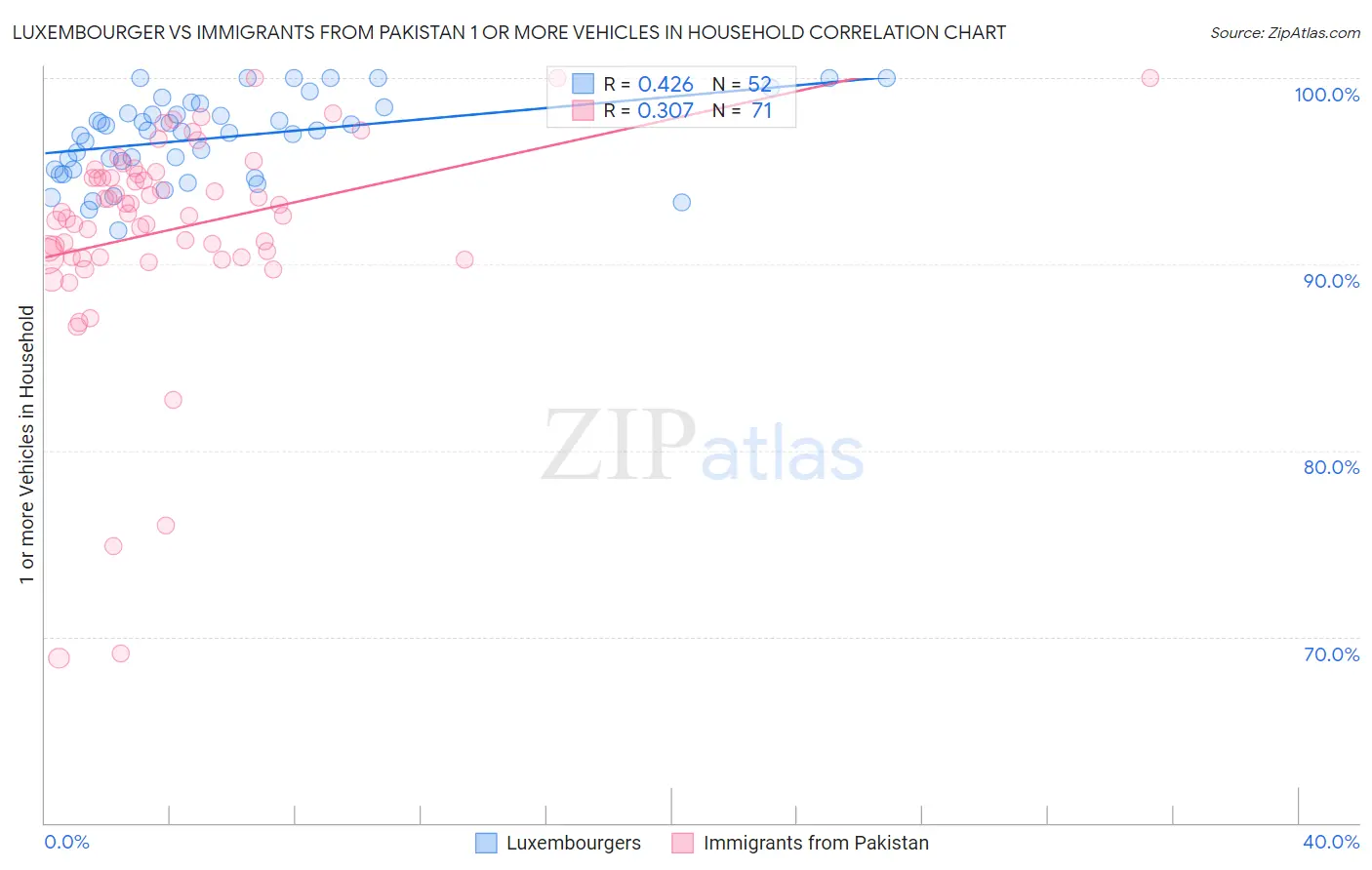 Luxembourger vs Immigrants from Pakistan 1 or more Vehicles in Household