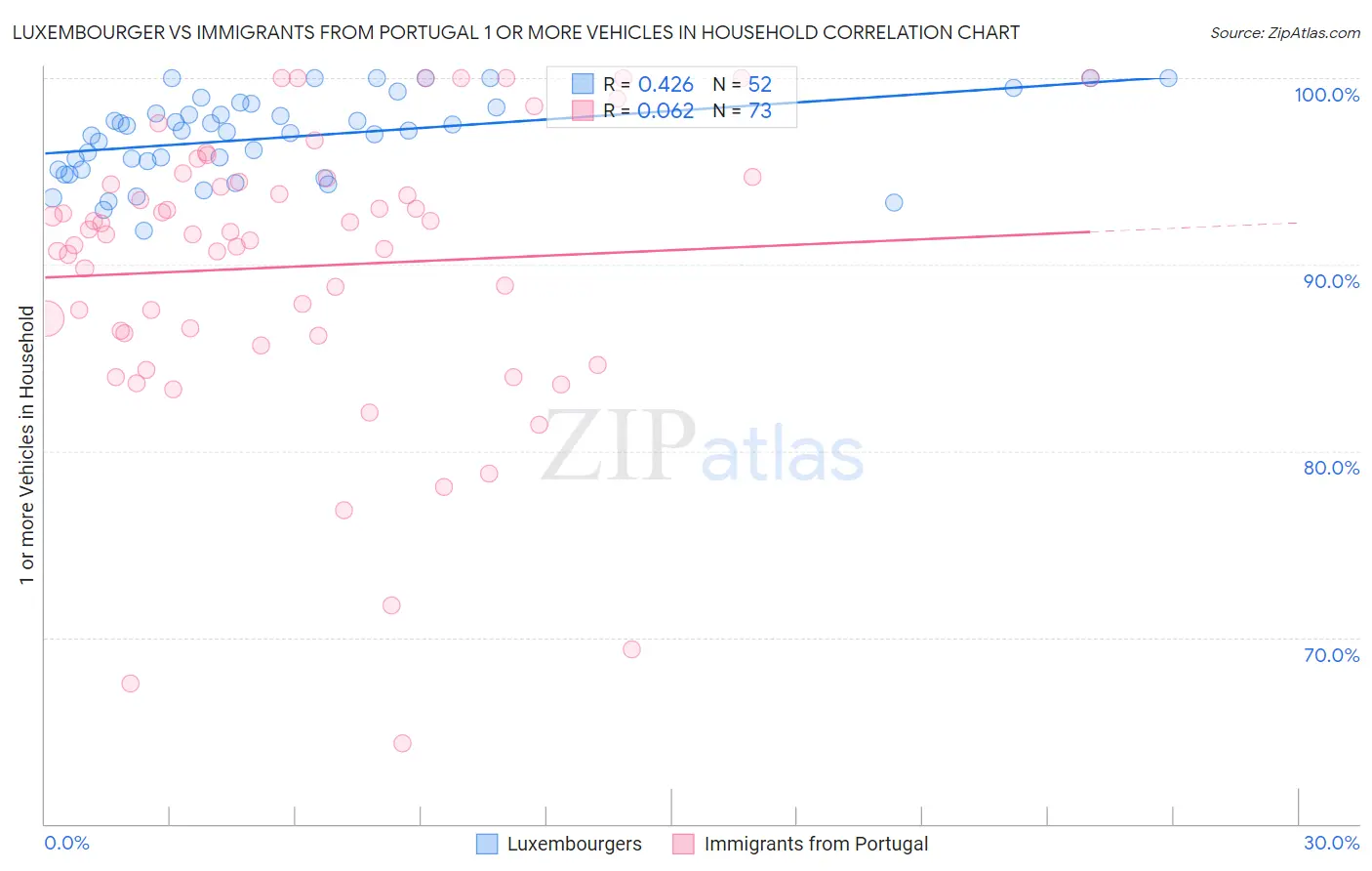 Luxembourger vs Immigrants from Portugal 1 or more Vehicles in Household