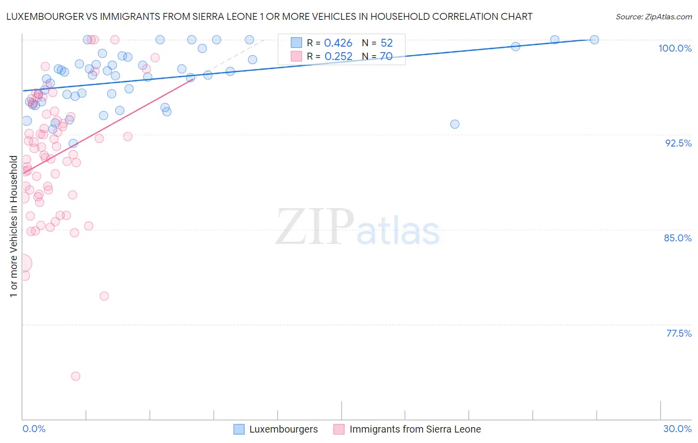 Luxembourger vs Immigrants from Sierra Leone 1 or more Vehicles in Household