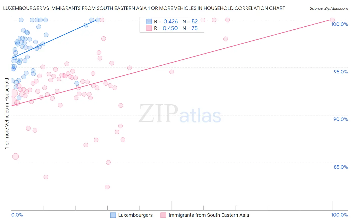 Luxembourger vs Immigrants from South Eastern Asia 1 or more Vehicles in Household