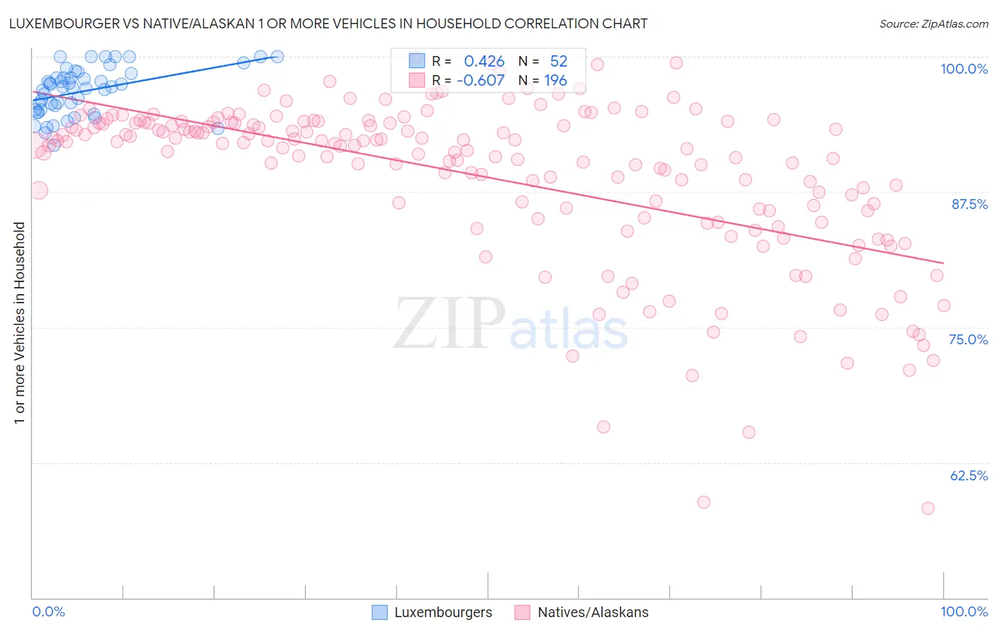 Luxembourger vs Native/Alaskan 1 or more Vehicles in Household