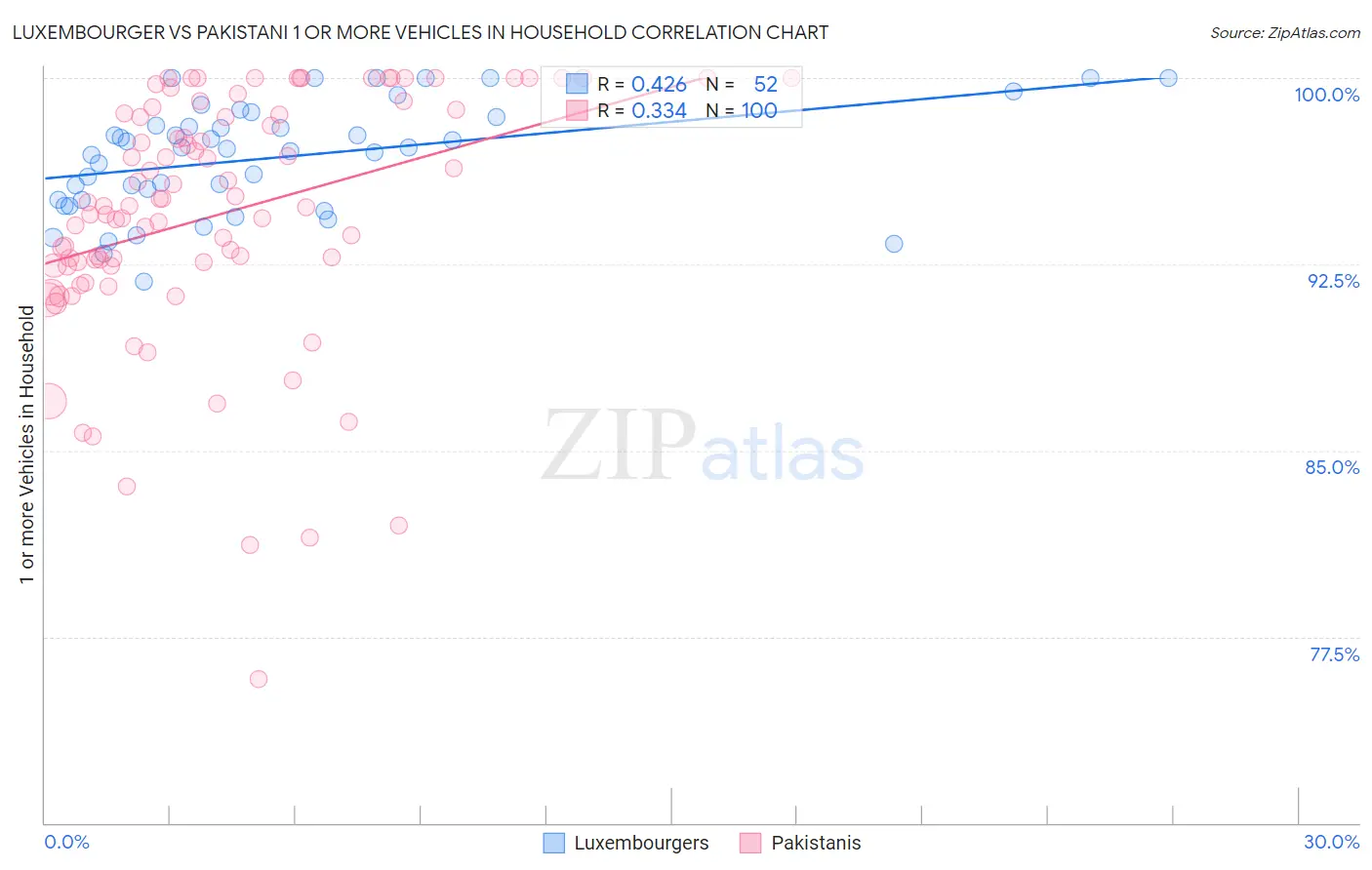 Luxembourger vs Pakistani 1 or more Vehicles in Household