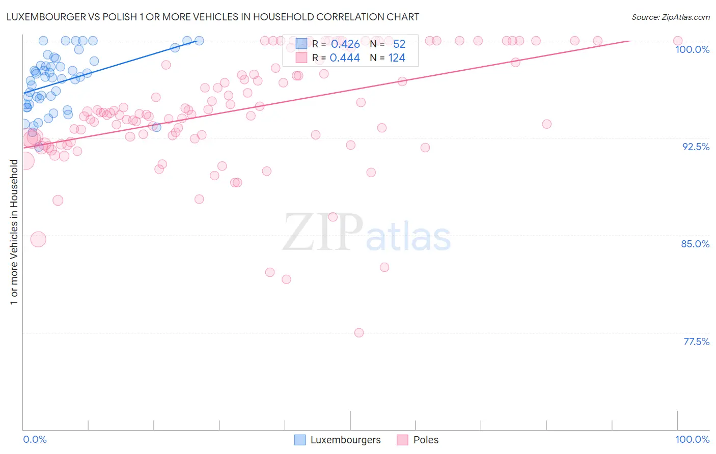 Luxembourger vs Polish 1 or more Vehicles in Household