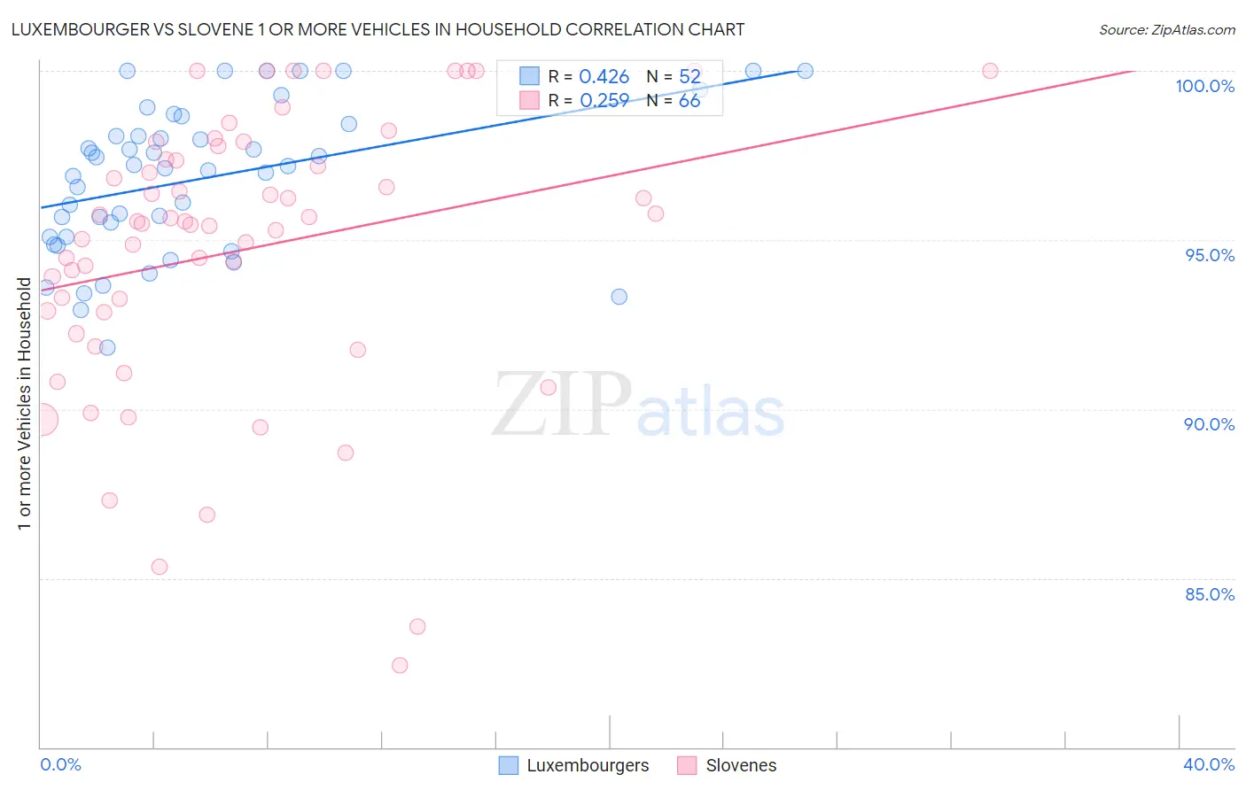 Luxembourger vs Slovene 1 or more Vehicles in Household