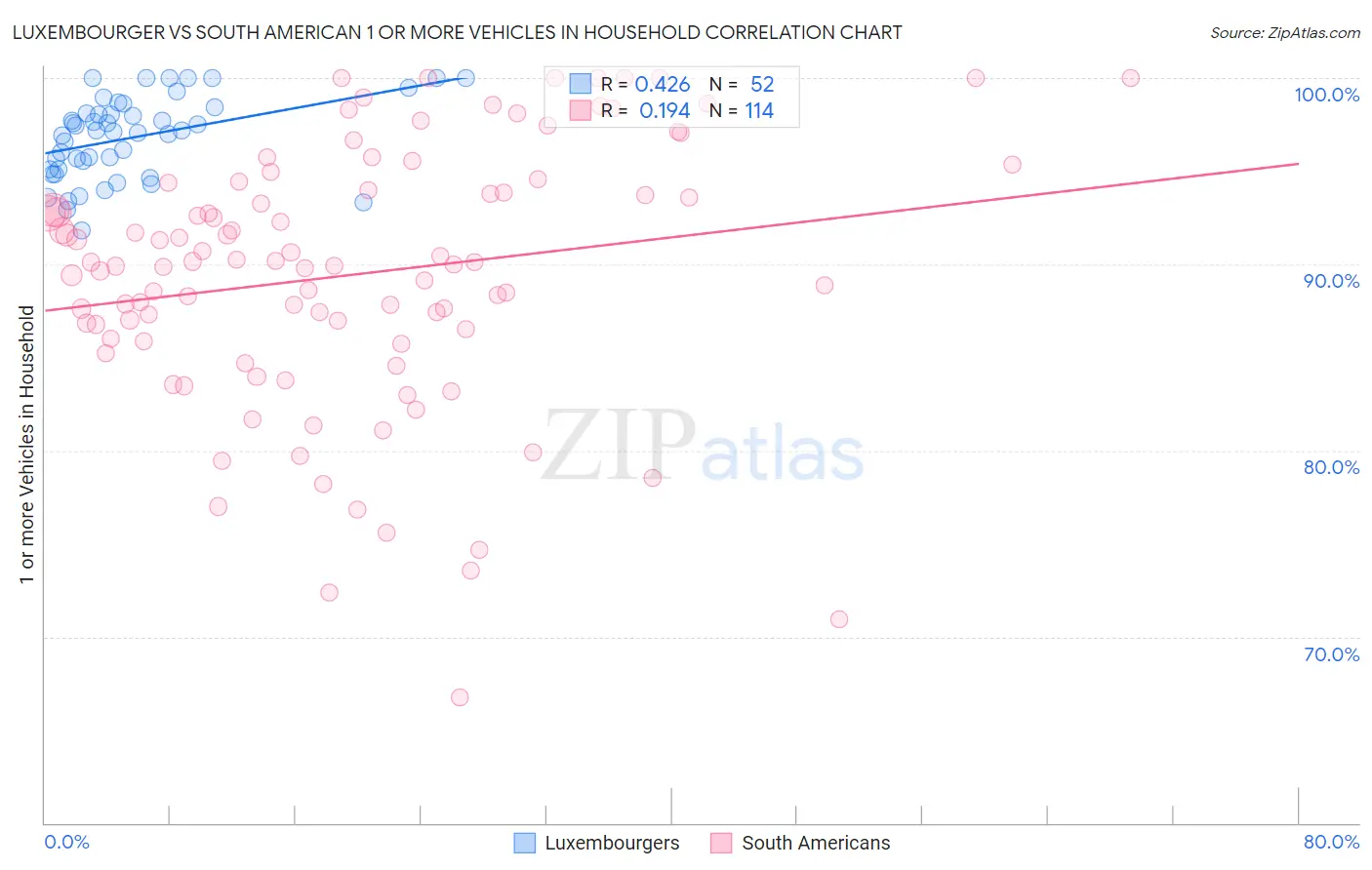 Luxembourger vs South American 1 or more Vehicles in Household